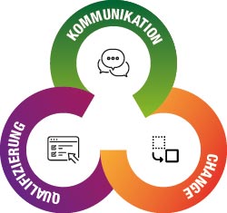 Kommunikation - Qualifizierung - Change